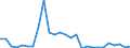 Flow: Exports / Measure: Values / Partner Country: World / Reporting Country: Denmark