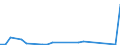 Flow: Exports / Measure: Values / Partner Country: World / Reporting Country: Estonia