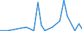Flow: Exports / Measure: Values / Partner Country: World / Reporting Country: Latvia
