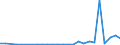 Flow: Exports / Measure: Values / Partner Country: World / Reporting Country: Lithuania