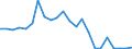 Flow: Exports / Measure: Values / Partner Country: World / Reporting Country: Luxembourg