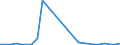 Flow: Exports / Measure: Values / Partner Country: World / Reporting Country: Slovakia