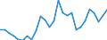 Flow: Exports / Measure: Values / Partner Country: World / Reporting Country: Slovenia