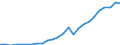 Flow: Exports / Measure: Values / Partner Country: World / Reporting Country: Turkey