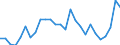 Flow: Exports / Measure: Values / Partner Country: World / Reporting Country: United Kingdom