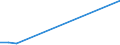 Flow: Exports / Measure: Values / Partner Country: Brazil / Reporting Country: Austria