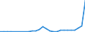 Flow: Exports / Measure: Values / Partner Country: Brazil / Reporting Country: Spain