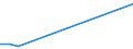 Flow: Exports / Measure: Values / Partner Country: Finland / Reporting Country: Estonia