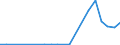 Flow: Exports / Measure: Values / Partner Country: World / Reporting Country: Denmark