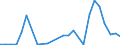 Handelsstrom: Exporte / Maßeinheit: Werte / Partnerland: World / Meldeland: France incl. Monaco & overseas