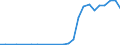 Flow: Exports / Measure: Values / Partner Country: World / Reporting Country: Australia