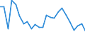 Flow: Exports / Measure: Values / Partner Country: World / Reporting Country: Chile