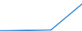 Flow: Exports / Measure: Values / Partner Country: World / Reporting Country: Czech Rep.