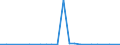 Flow: Exports / Measure: Values / Partner Country: World / Reporting Country: Denmark