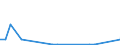 Flow: Exports / Measure: Values / Partner Country: World / Reporting Country: Portugal