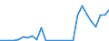 Flow: Exports / Measure: Values / Partner Country: World / Reporting Country: Spain