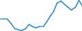Flow: Exports / Measure: Values / Partner Country: World / Reporting Country: Sweden