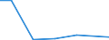 Flow: Exports / Measure: Values / Partner Country: Australia / Reporting Country: Finland