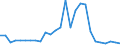 Flow: Exports / Measure: Values / Partner Country: World / Reporting Country: Belgium