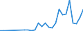 Flow: Exports / Measure: Values / Partner Country: World / Reporting Country: Denmark