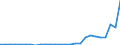 Flow: Exports / Measure: Values / Partner Country: World / Reporting Country: Finland