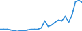 Flow: Exports / Measure: Values / Partner Country: World / Reporting Country: Germany