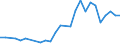 Flow: Exports / Measure: Values / Partner Country: World / Reporting Country: Hungary