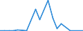 Flow: Exports / Measure: Values / Partner Country: World / Reporting Country: Latvia