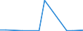 Flow: Exports / Measure: Values / Partner Country: World / Reporting Country: New Zealand