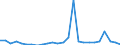 Flow: Exports / Measure: Values / Partner Country: World / Reporting Country: Sweden