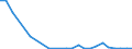 Flow: Exports / Measure: Values / Partner Country: World / Reporting Country: Chile