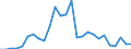 Flow: Exports / Measure: Values / Partner Country: World / Reporting Country: Czech Rep.