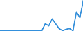 Flow: Exports / Measure: Values / Partner Country: World / Reporting Country: Denmark