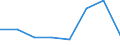 Flow: Exports / Measure: Values / Partner Country: World / Reporting Country: EU 28-Extra EU