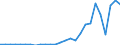 Flow: Exports / Measure: Values / Partner Country: World / Reporting Country: Estonia