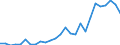 Flow: Exports / Measure: Values / Partner Country: World / Reporting Country: Japan