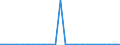 Flow: Exports / Measure: Values / Partner Country: World / Reporting Country: Latvia
