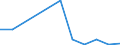 Flow: Exports / Measure: Values / Partner Country: World / Reporting Country: Luxembourg