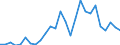 Flow: Exports / Measure: Values / Partner Country: World / Reporting Country: Portugal