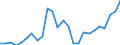 Flow: Exports / Measure: Values / Partner Country: World / Reporting Country: Slovenia