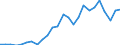 Flow: Exports / Measure: Values / Partner Country: World / Reporting Country: Spain
