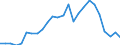 Flow: Exports / Measure: Values / Partner Country: World / Reporting Country: Sweden
