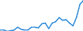 Flow: Exports / Measure: Values / Partner Country: World / Reporting Country: United Kingdom