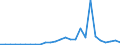 Flow: Exports / Measure: Values / Partner Country: Denmark / Reporting Country: Belgium