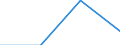 Flow: Exports / Measure: Values / Partner Country: Denmark / Reporting Country: Spain