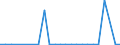 Flow: Exports / Measure: Values / Partner Country: Korea, Rep. of / Reporting Country: Netherlands