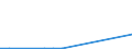 Flow: Exports / Measure: Values / Partner Country: Malaysia / Reporting Country: Australia