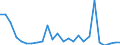 Flow: Exports / Measure: Values / Partner Country: World / Reporting Country: Austria