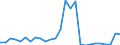 Flow: Exports / Measure: Values / Partner Country: World / Reporting Country: Canada