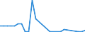 Flow: Exports / Measure: Values / Partner Country: World / Reporting Country: Czech Rep.